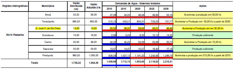 Quadro 10 Dados de Produção do Sistema de Abastecimento de Água de São José do Vale do Rio Preto segundo o PERHI.