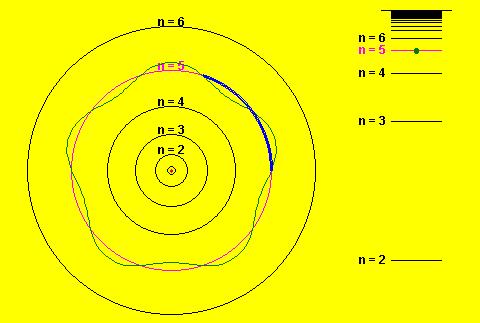 Modelo de Bohr Comparação : modelo de onda