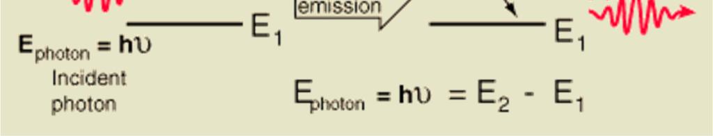 emission Absorption, spontaneous (random photon) emission