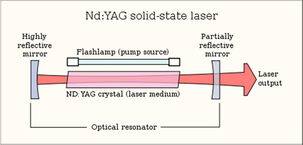 the stage for stimulated emission of multiple photons.