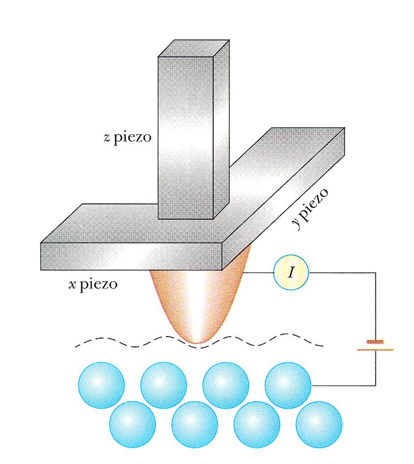 Aula anterior Aplicação: microscópio por efeito de túnel Uma ponta de prova ( tip ) condutora ( < 1nm) é colocada muito próximo ( 1 nm) da superfície que se pretende analisar.