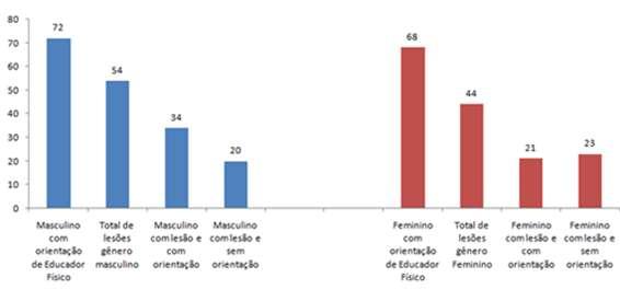 Figura 4 - Histograma com a distribuição dos respondentes do sexo masculino e feminino associados aos itens lesões com e sem orientação.