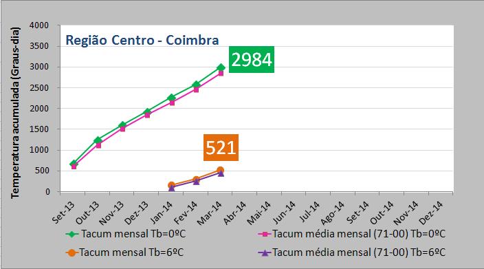 ano agrícola (1 de setembro 2013), considerando a temperatura base de 0 C e desde 1 de janeiro 2014 para a temperatura base de 6 C.