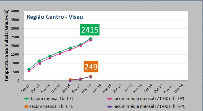 temperatura base de 6 C no ano civil (janeiro a dezembro de 2014). Comparação com valores normais 1971-2000.