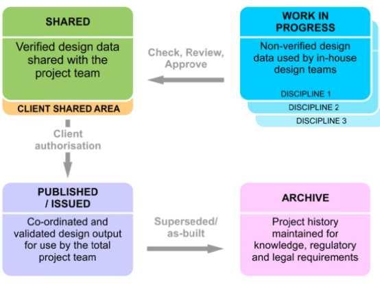 Guia de Implementação BIM em organizações e projetos Figura 19.a Common Data Environment (CDE) (2012) Figura 19.b Procedimentos de partilha dos modelos BIM de cada disciplina.