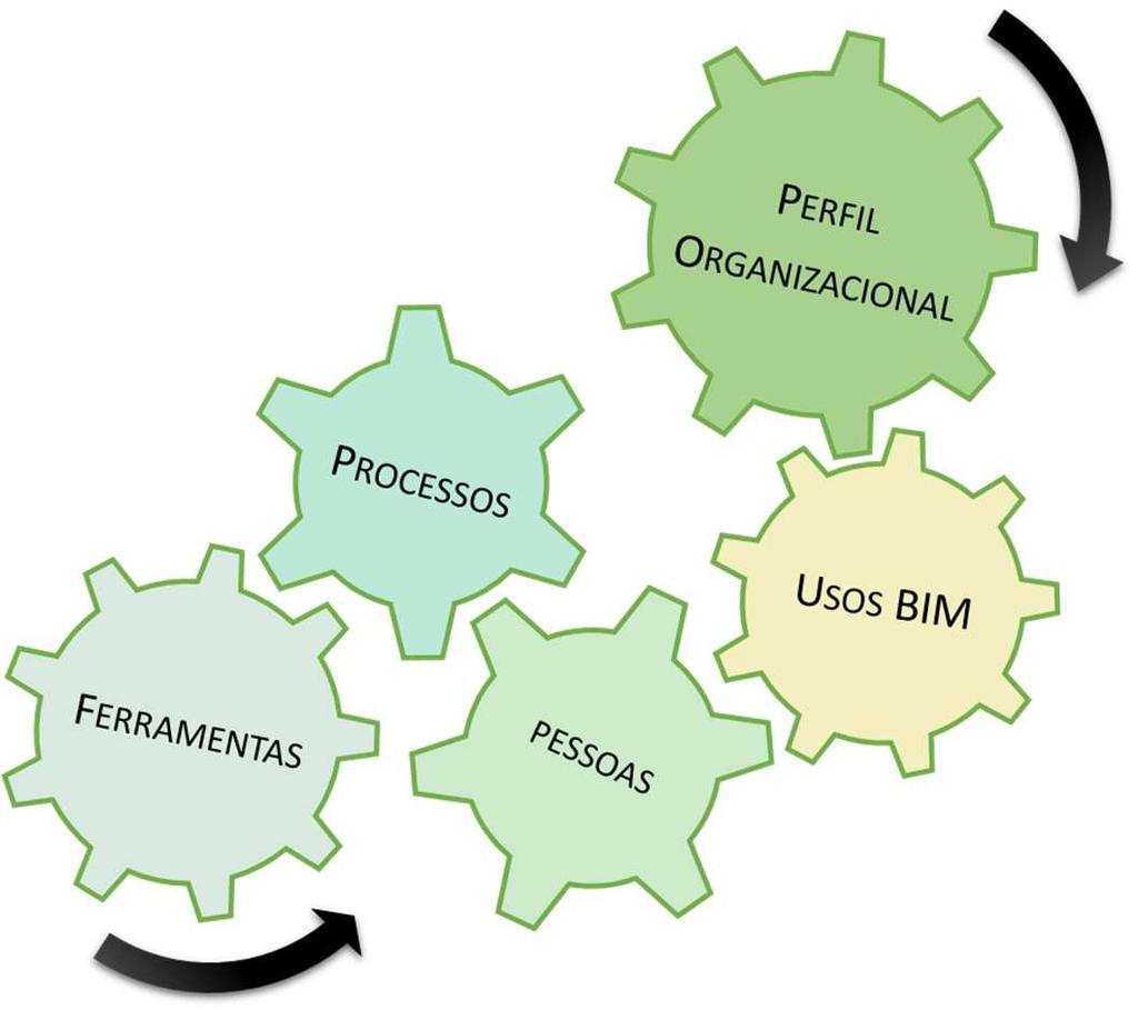 Guia de Implementação BIM em organizações e projetos e por consequência de competitividade, que deve caracterizar uma Organização no ambiente em que se insere. 4.3.1.