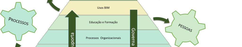 Planear a implementação BIM com respeito a estes componentes significa ter em conta determinadas preocupações/considerações que residem dentro de cada componente.