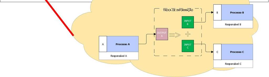 Figura 55 - Representação das trocas de informação no Mapa de Processos BIM Global e no Mapa de Processos BIM Detalhado.