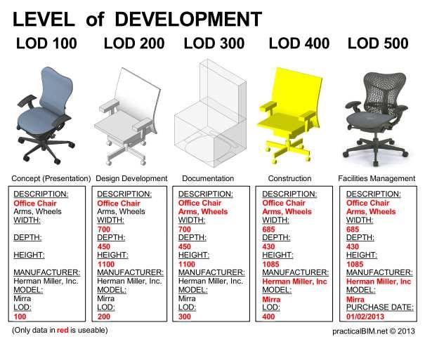Guia de Implementação BIM em organizações e projetos Figura 58 - Representação do conceito Level of Development (LOD).