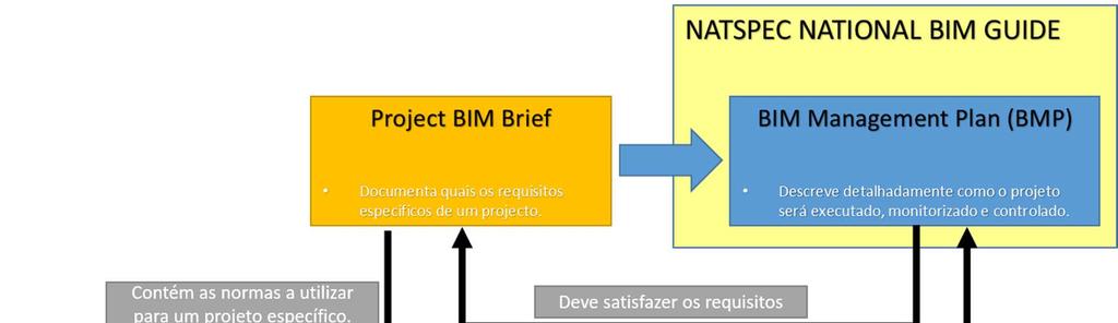 Guia de Implementação BIM em organizações e projetos digital, estratégias de gestão e manutenção da informação, tipo de software utilizado no desenvolvimento dos modelos BIM; os requisitos e regras