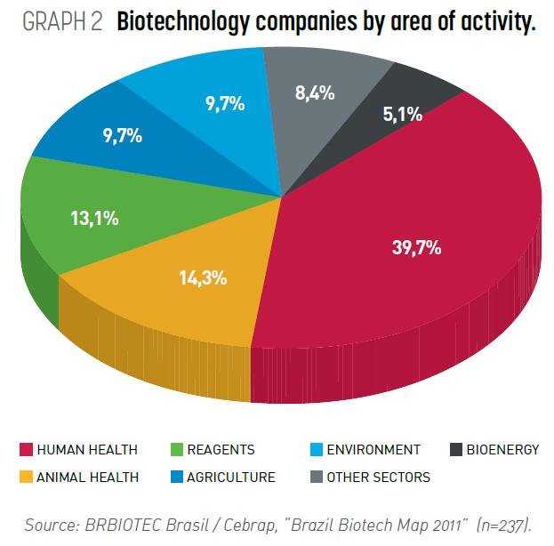 Biotec no Brasil por área de atividade Saúde Humana SP 50%; MG 20% Saúde Animal SP 43%; MG 32% Reagentes SP e MG