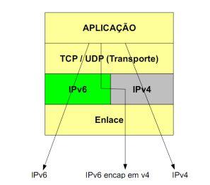 Pilha Dupla IPv6 + IPv4 em todos os nós Se a consulta DNS retorna: A: a aplicação usa IPv4 AAAA: a aplicação usa IPv6 AAAA e A: a aplicação