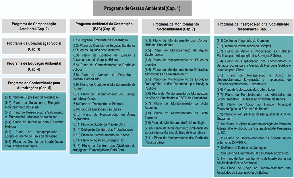 Ações Ambientais do COMPERJ Total de Licenças Ambientais = 95 Total de Condicionantes das Licenças