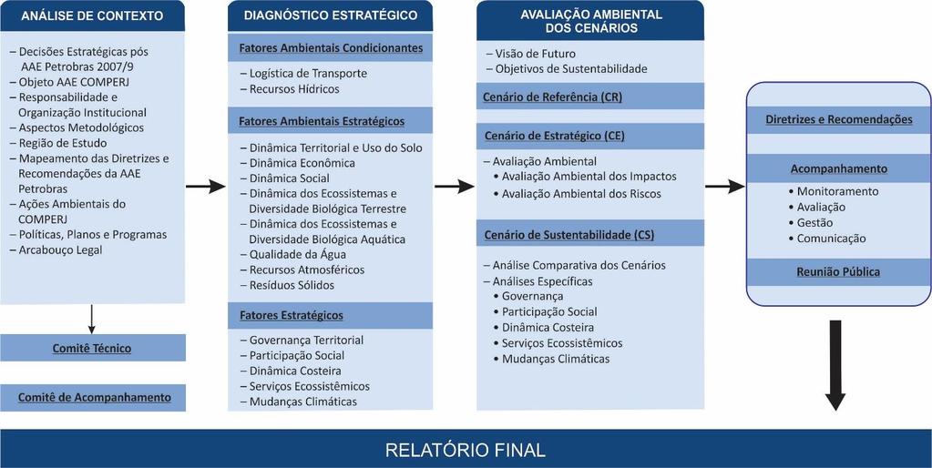 Estrutura Metodológica AAE