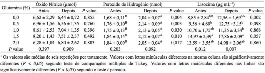 ter promovido a produção e atividade de lisozima nos animais que receberam a suplementação dietética de Gln. Tabela 1.