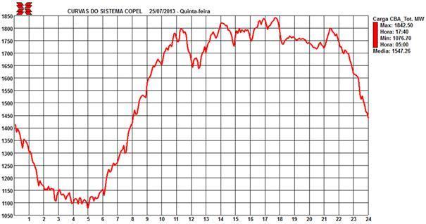 Curva de Carga o Curitiba e Região
