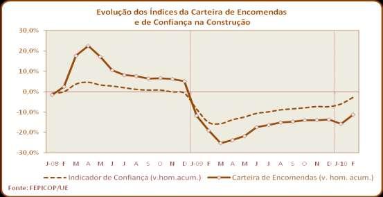 1. Falta de Confiança persiste na Construção Nos dois primeiros meses de 2010, a evolução do indicador de confiança na Construção continuou a apresentar uma variação negativa de 2.