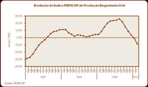 3. Engenharia Civil retrai-se em Fevereiro de 2010 Até ao final de Fevereiro de 2010, o índice de produção de obras de engenharia civil prosseguiu a tendência de evolução descendente que vinha