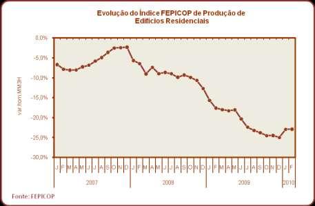 Sendo a evolução positiva da actividade nos edifícios não residenciais públicos muito impulsionada pelo carácter de excepção do investimento público que neles tem sido realizado como forma de