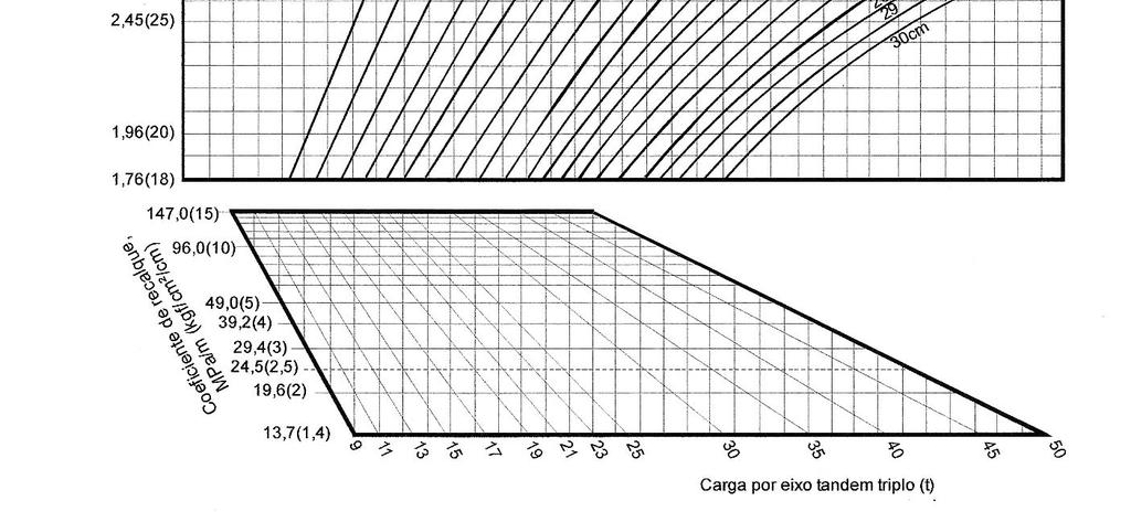 Determinar o número de eixos solicitantes para cada tipo de carga por eixo para o período de projeto de 20 anos, sabendo-se que: MR 28 = 40 kgf/cm 2, k = 50