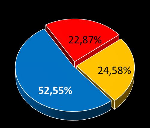 Resultados Ciclo