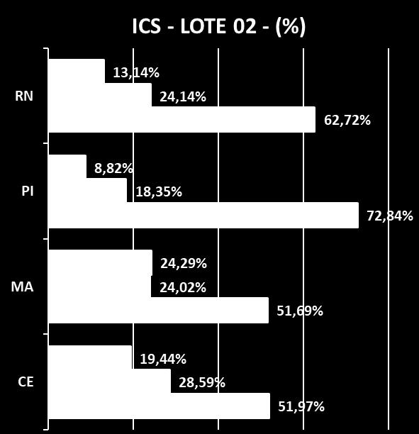 NORDESTE LOTE 02 ÍNDICE DA