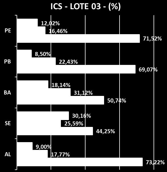 Resultados Ciclo 2017 Condições das Rodovias Brasileiras REGIÃO