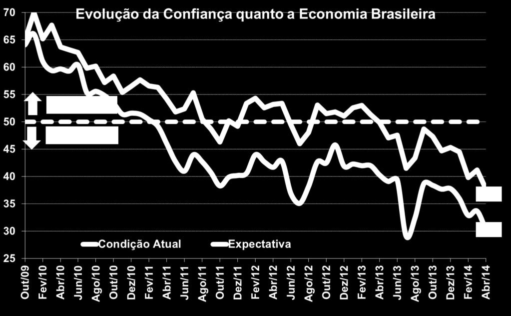 Os indicadores relativos às condições atuais nova queda no mês, (-2,9 pontos), estando em cenário pessimista desde abril de 2011, impactando na baixa atividade industrial vista nos últimos meses.