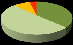 Tabela 8 - Expectativa para o Comércio Categoria Total Semi Melhoraram muito 36,8 36,5 50,0 38,3 36,4 37,1 Melhoraram pouco 50,4 50,6 40,0 48,3 50,0 51,6 Pioraram