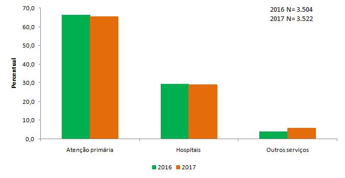 16 de março de 2018 Página 7/11 No Ceará, nos de 2016 e 2017, 76,1% dos casos tiveram a notificação realizada através dos serviços de saúde da atenção primária, seguidos de 20,5% da notificação nos