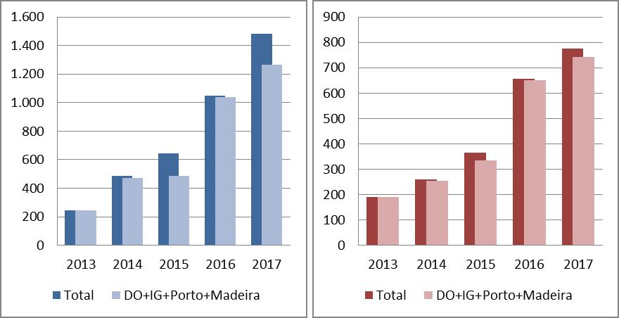 EXPORTAÇÕES DE VINHO DE PORTUGAL PARA A GRAF. 9) EVOLUÇÃO EXPORTAÇÕES VOLUME, HL GRAF.