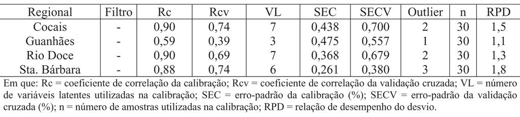 372 Viana, L. C. et al. TABELA 5: Calibrações NIRS para teor de glicanas em clones de madeiras de Eucalyptus plantados em Minas Gerais.
