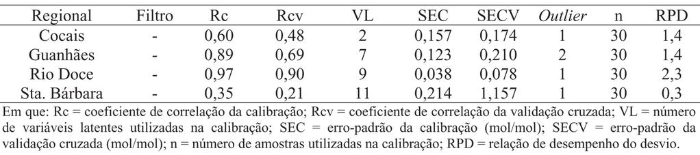 374 Viana, L. C. et al. Na Tabela 9 estão os dados referentes às calibrações realizadas para prever o teor de extrativos na madeira de clones de Eucalyptus.