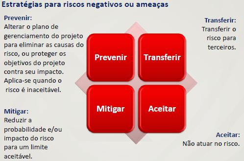 Análise Quantitativa de Riscos: Planejar as respostas aos riscos Artigo