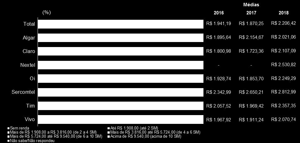 (ESTIMULADA RU) Base de respondentes 2016: Total: 29802 Algar: 915 Claro: 7264 Nextel: - Oi: 6999 Sercomtel: 313 Tim: 6965 Vivo: 7346 Base de respondentes 2017: Total: 30666 Algar: 939 Claro: 7413