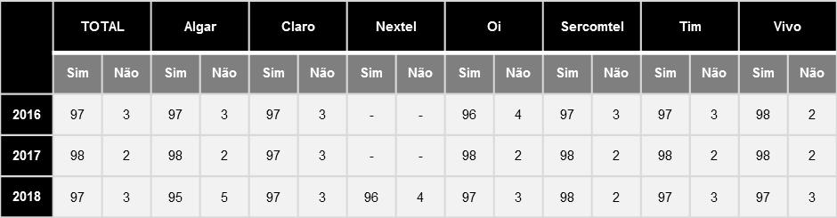 respondentes são os responsáveis pelo pagamento do serviço de SMP PRÉ. Tabela 6 Responsável pelo pagamento dos gastos do serviço (percentual) Q5.