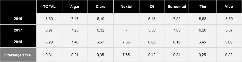 Gráfico 17 Atendimento via loja da operadora (média e percentual) A5. Qual nota você daria para a qualidade do atendimento na loja da <OPERADORA>?