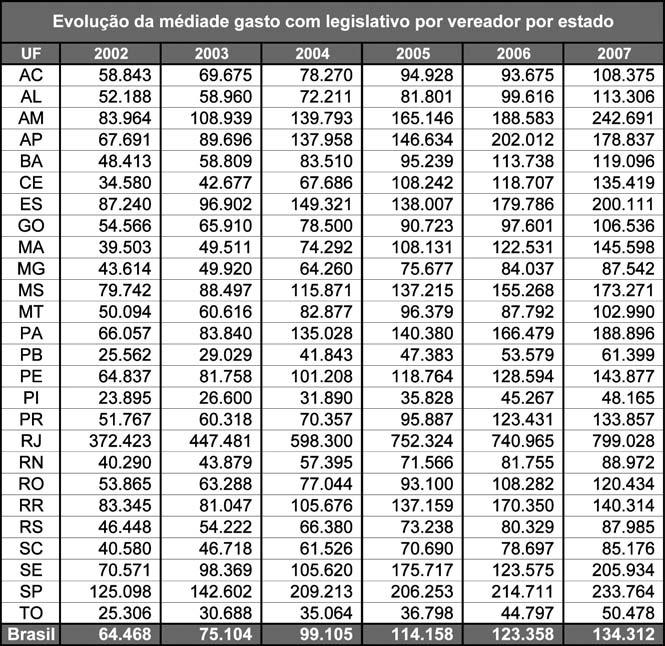 Tabela 5 A seguir, tem-se a média de gastos com o Legislativo das capitais,