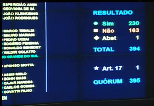 Essa vitória em plenário não foi apenas dos deputados de esquerda, mas de todo o povo brasileiro que pressionou em seus estados e mostrou sua oposição contrária a retirada de direitos.