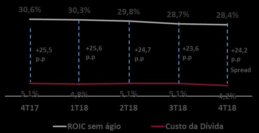 5. ROIC Retorno sobre o Capital Investido O ROIC excluindo ágio foi de 28,4% no 4T18: Consolidado (R$ MM) 4T17 1T18 2T18 3T18 4T18 EBIT LTM