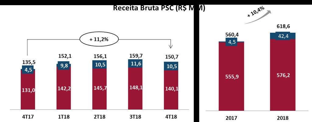 Receita bruta em PSC Receita bruta incluindo coleta domiciliar e DAE (departamento de atendimento a empresas).