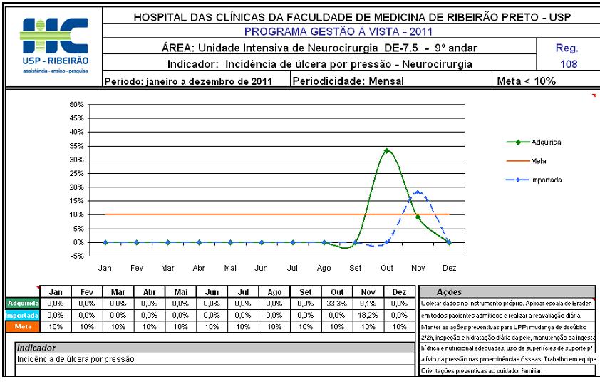 Gráfico 1 Incidência de úlcera por pressão na Unidade Intensiva de Neurocirurgia do HCFMRP-USP. Ribeirão Preto, 2012.