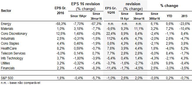Revisões Entre 30 de março e 23 de maio os setores de Materials e Cons. Discretionary tiveram as estimativas de EPS para o 1º trimestre revistas em alta, em 11,1% e 8,9%, respetivamente.