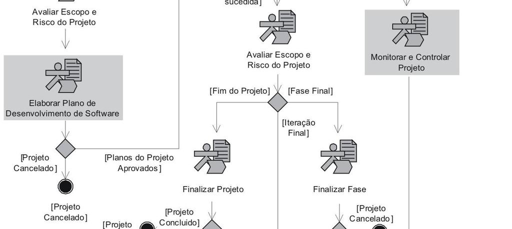 Capítulo 4 Extensão do RUP para incorporar o Code Coverage Process Figura 4-14: Fluxo de Gerenciamento de Projeto estendido A seguir, as descrições de cada subfluxo do fluxo Gerenciamento de Projeto,