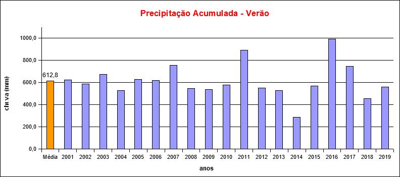 Figura 1 Chuva total acumulada em Bauru, trimestre dezembro/janeiro/fevereiro, período de 2001 a 2019. Tabela 4 Distribuição da temperatura mínima média e extrema em Bauru no verão.