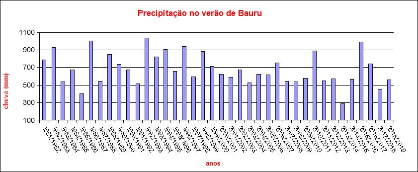 A Figura 4 mostra o comportamento da precipitação ocorrida em Bauru durante a estação do verão, ao longo dos anos, isto é, desde 1981 a 2019, considerando o trimestre dezembro/janeiro/fevereiro.