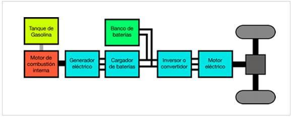 Tipos de Motorização em