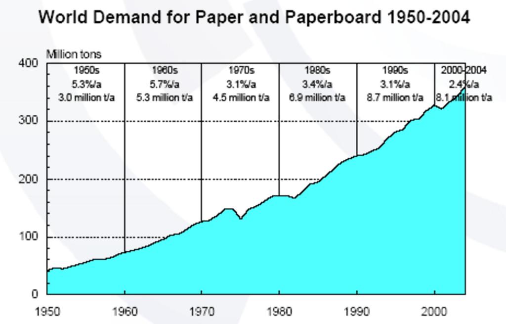 Nossa visão do Mercado Evolução Histórica do Consumo O Consumo mundial de papel e papelcartão tem apresentado volumes crescentes, porém à taxas de crescimento cada vez menores.