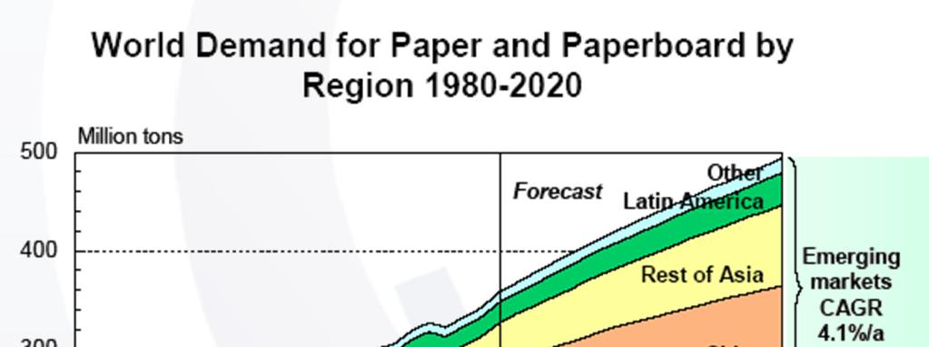 Projeção Demanda Paper & Board - Regiões A grande concentração do crescimento futuro está nos países em desenvolvimento Demanda Mundial