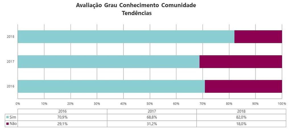 Mais publicidade dos serviços da casa. Apostar numa maior divulgação sobre os serviços prestados.